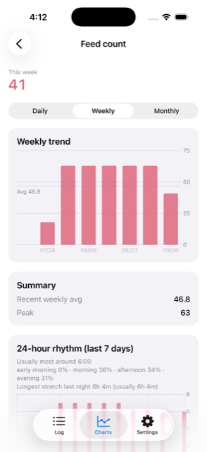 BabyRhythm feed count detail — weekly trend and 24-hour rhythm