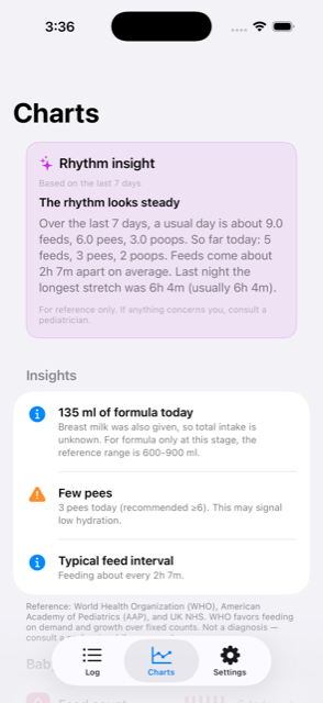 BabyRhythm chart screen — rhythm insight and readings for wet diapers and feeding intervals